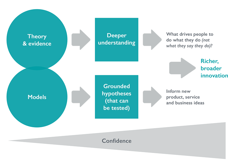 Behavioural science at Innovia Technology