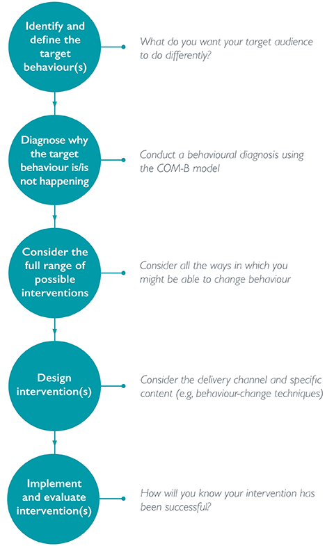 What is behavioural science