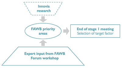 Stage 1 approach