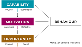 The com-b model